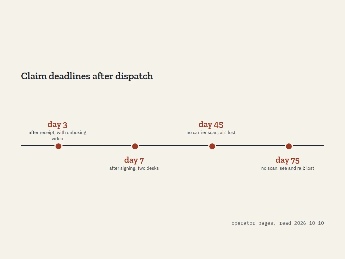 Calendar strip marking claim deadlines: 3 days after receipt, 7 after signing, 45 and 75 days without a scan