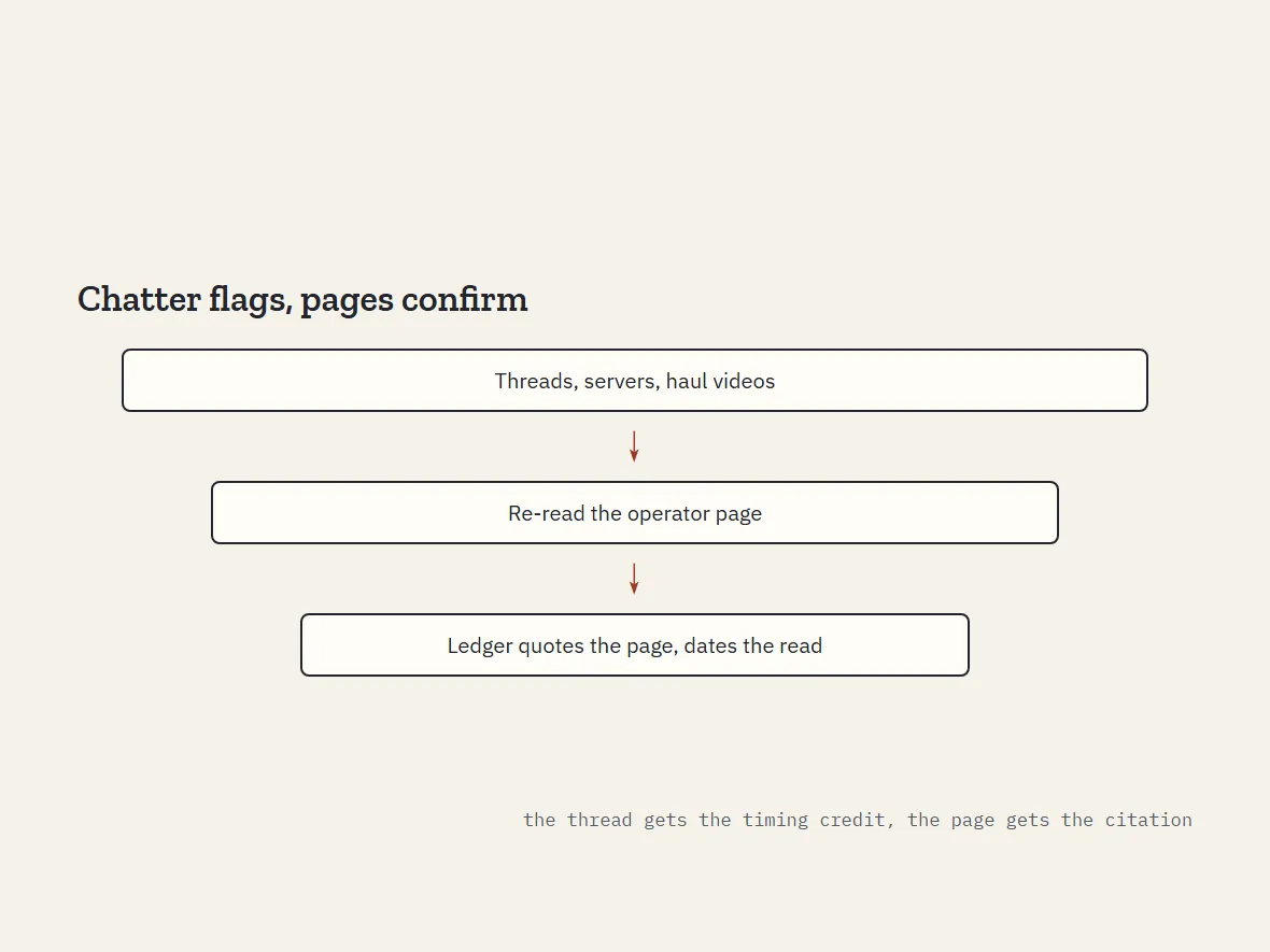 Funnel from forum threads and videos through a re-read of the operator page into the ledger