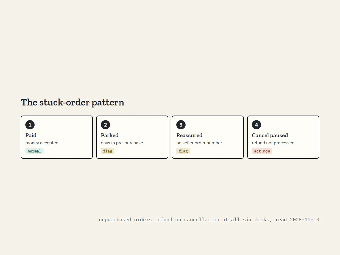 Order status strip stuck between paid and purchased with reassurance messages piling under it