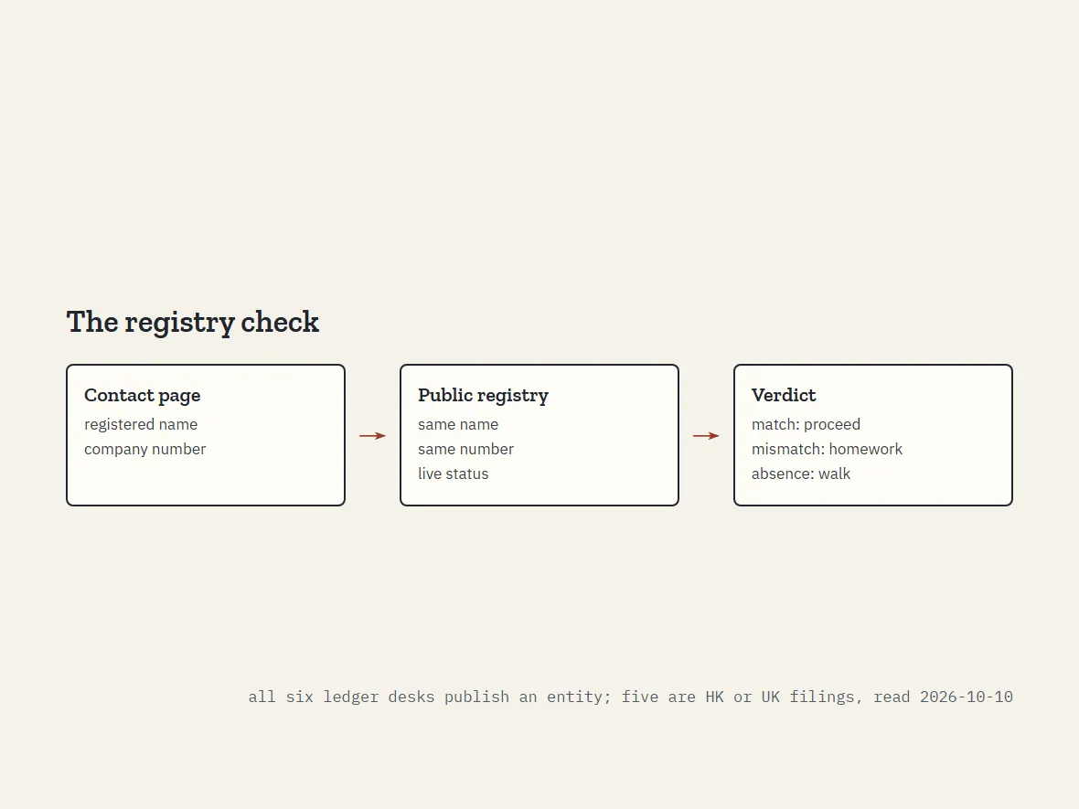 Magnifier over a company registry entry matching a contact page, with a mismatch flagged between two names