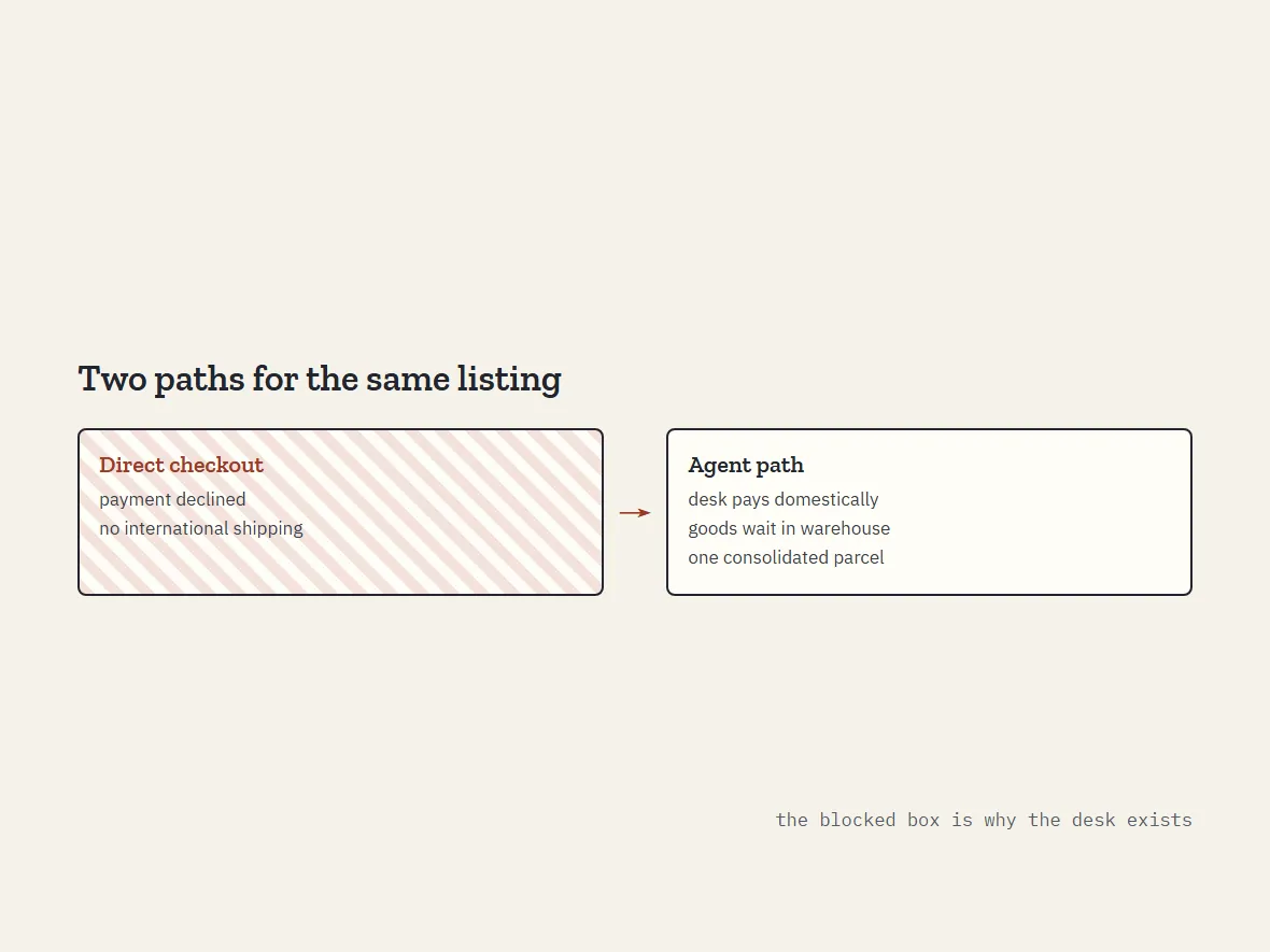 Two paths for one order: direct checkout blocked at payment and shipping, agent path flowing through desk and warehouse