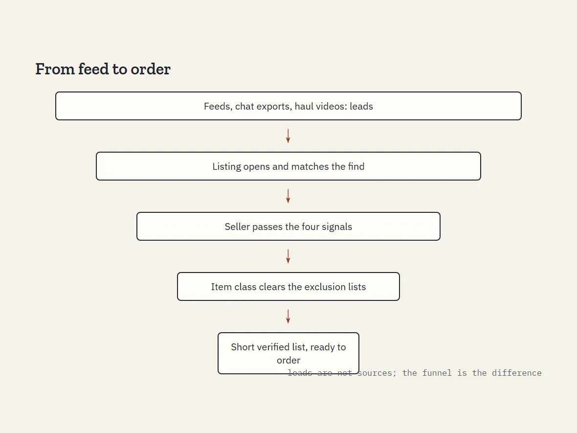 Funnel from feeds and chat exports through link, seller and exclusion checks down to a short verified list