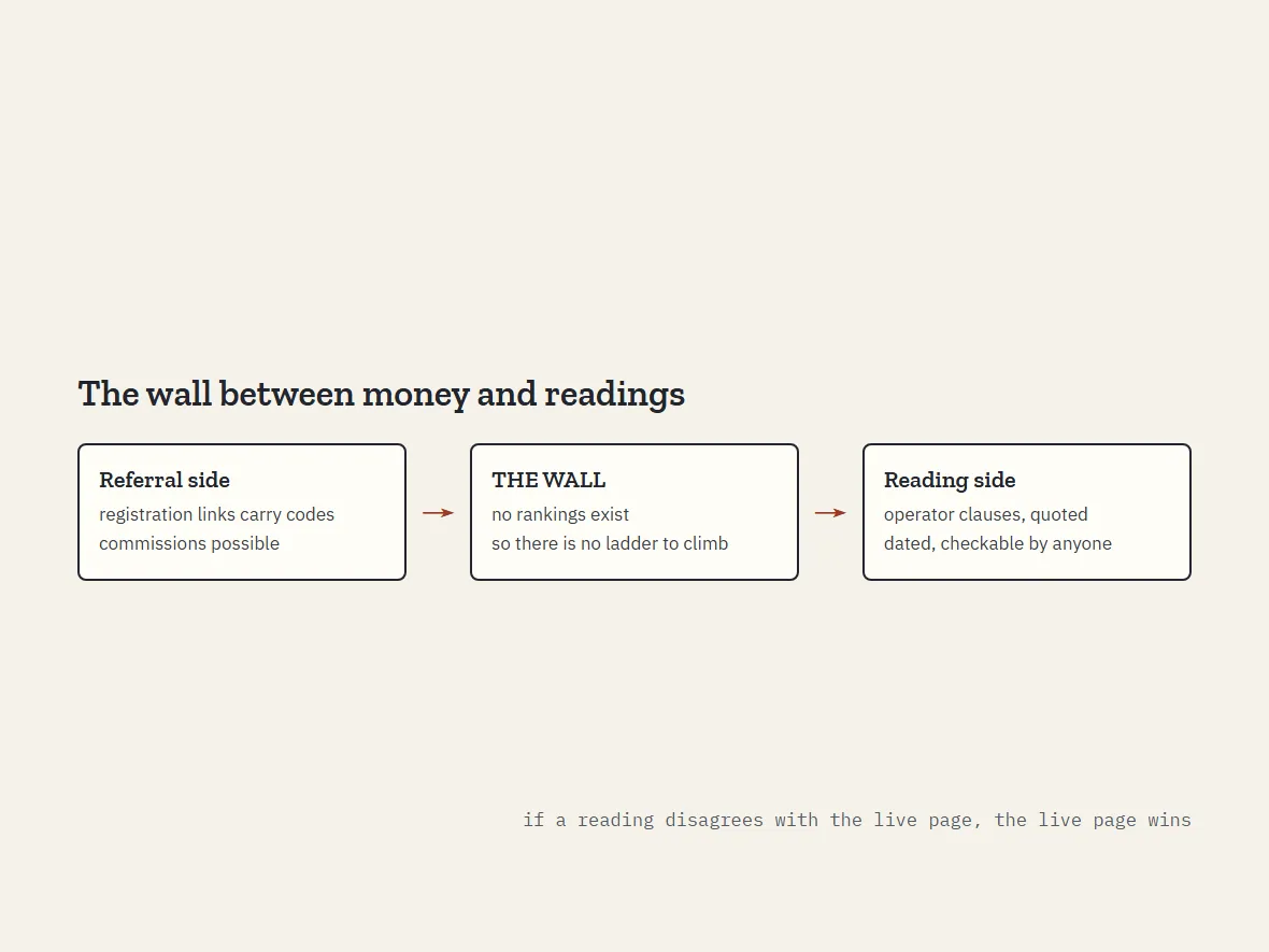 Disclosure card: referral links on one side, dated clause quotations on the other, a wall between them