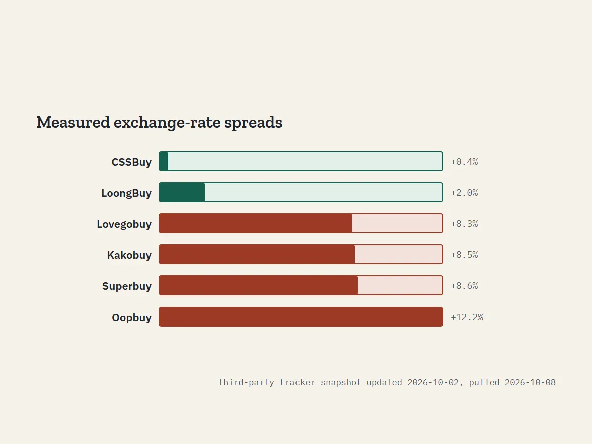 Six bars for measured exchange-rate spreads from 0.4 to 12.2 percent, each bar carrying its snapshot date