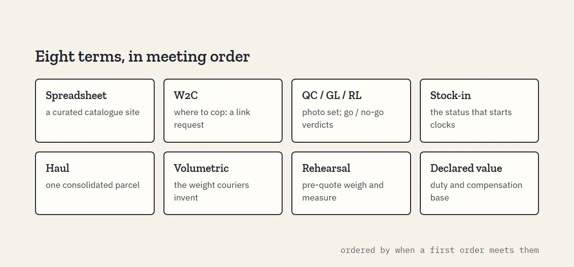 Glossary cards fanned out with the eight terms a first order meets, in meeting order