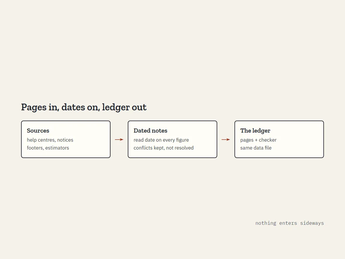 Pipeline from operator pages and estimator queries through dated notes into the ledger and its checker