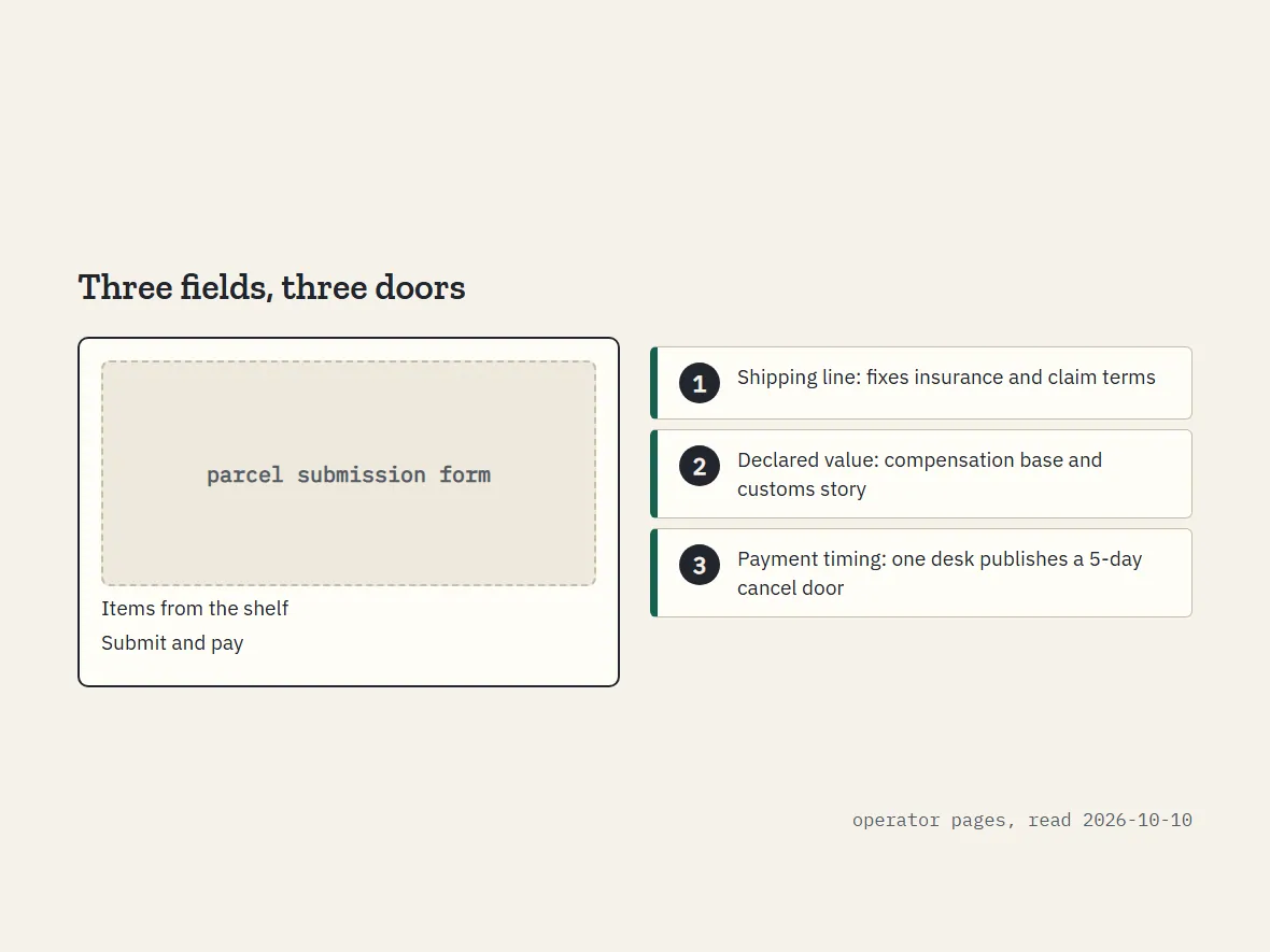 Parcel submission form sketch with three decision fields: line, declared value, payment, each tagged with the door it can close
