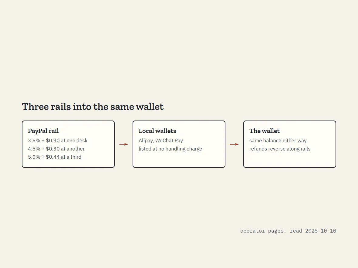 Three payment rails into one wallet with surcharge tags of 3.5, 4.5 and 5 percent on the card rails