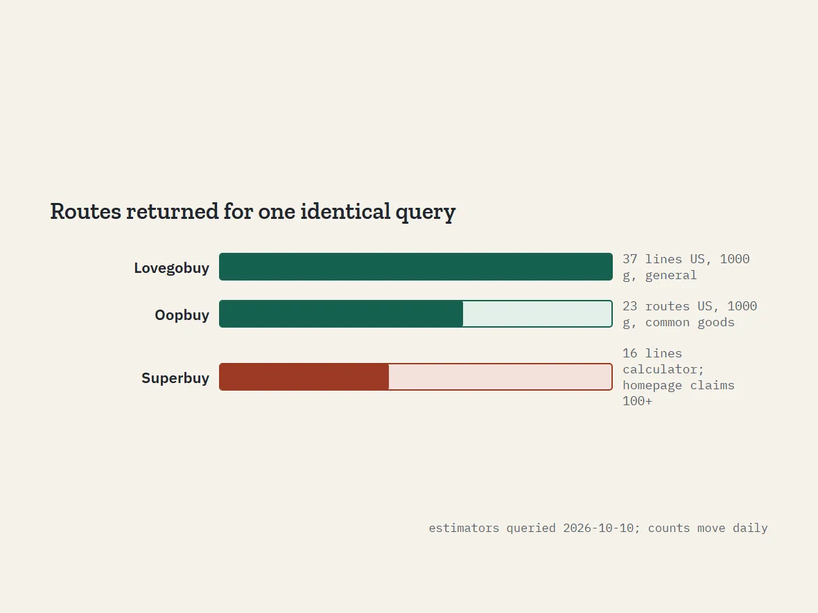 Route counts to one destination on one day: 23, 37 and 16 lines across three estimators