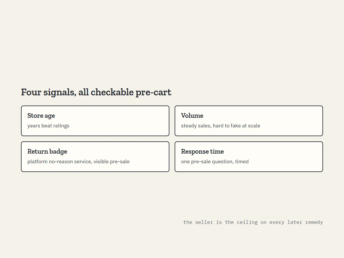 Seller scorecard with four verifiable signals: store age, sales volume, return badge, response time