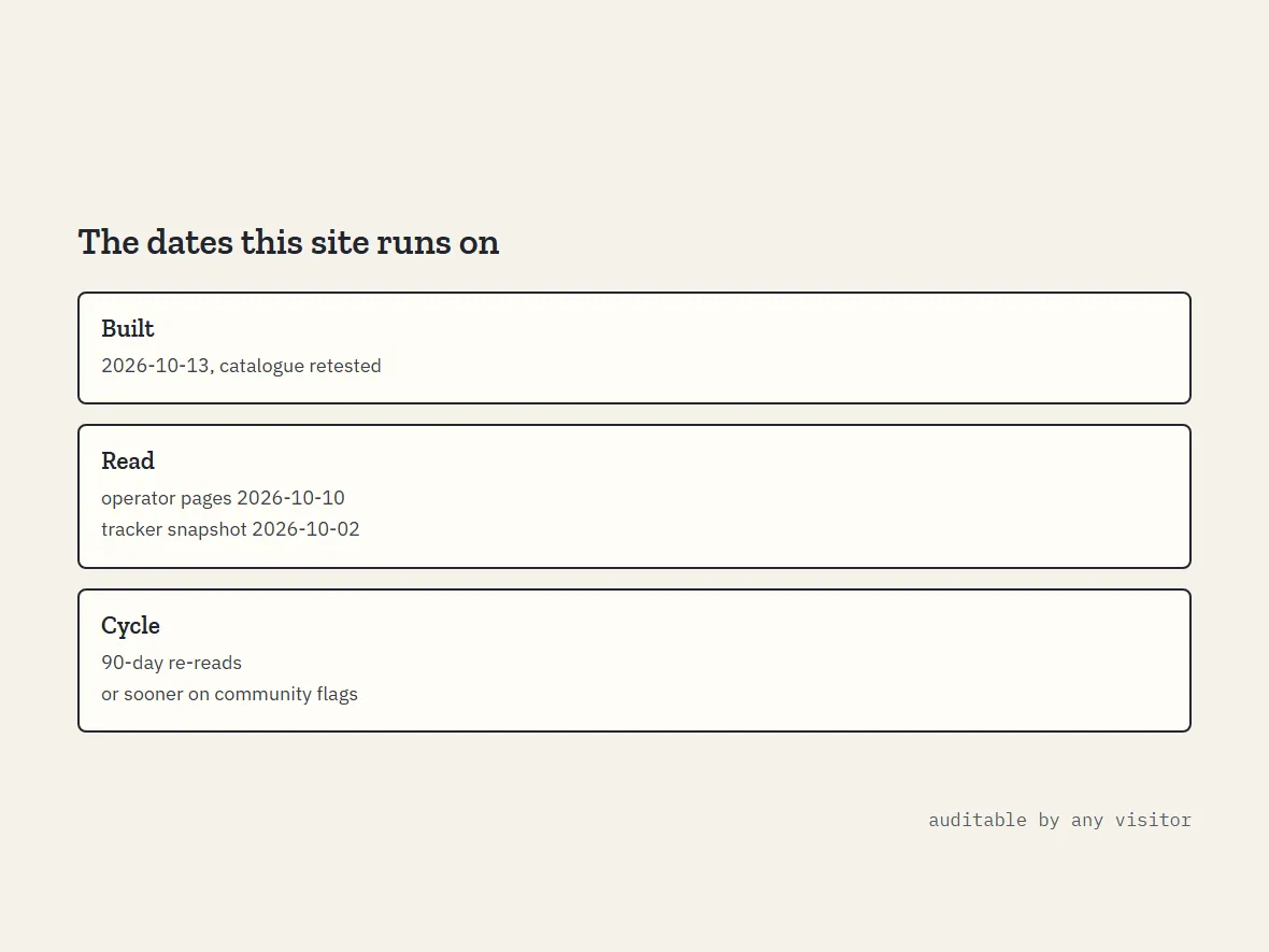 Maintenance log card for this site: build date, read dates, retest cycle