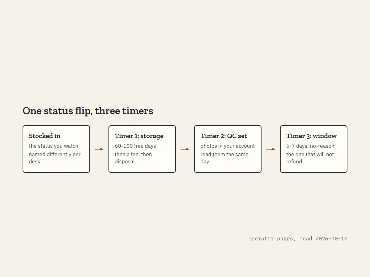 Stock-in checkpoint: one status flip starting three timers, storage, QC photo set, and the return window