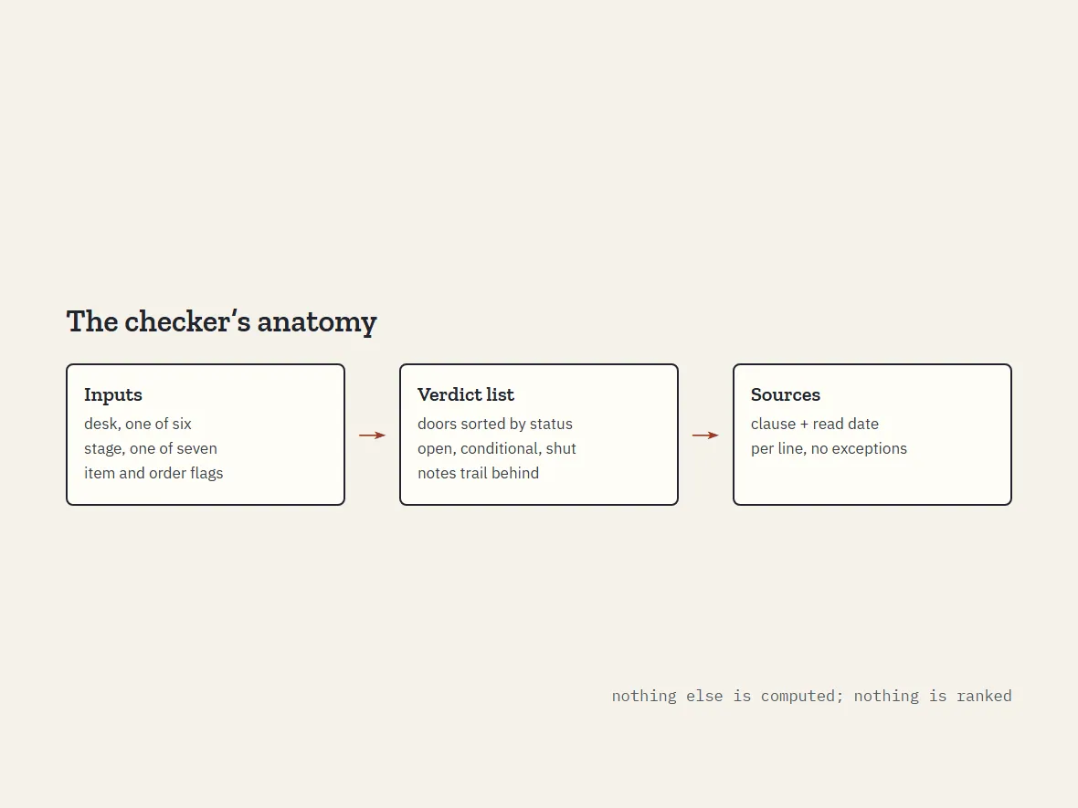The checker’s anatomy: three input groups feeding a verdict list of doors, each verdict line ending in a source and date