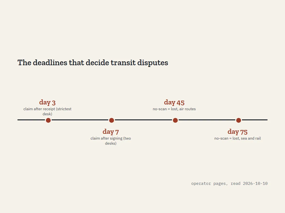 Timeline from dispatch to signature with claim deadlines marked at 3, 7, 45 and 75 days by desk