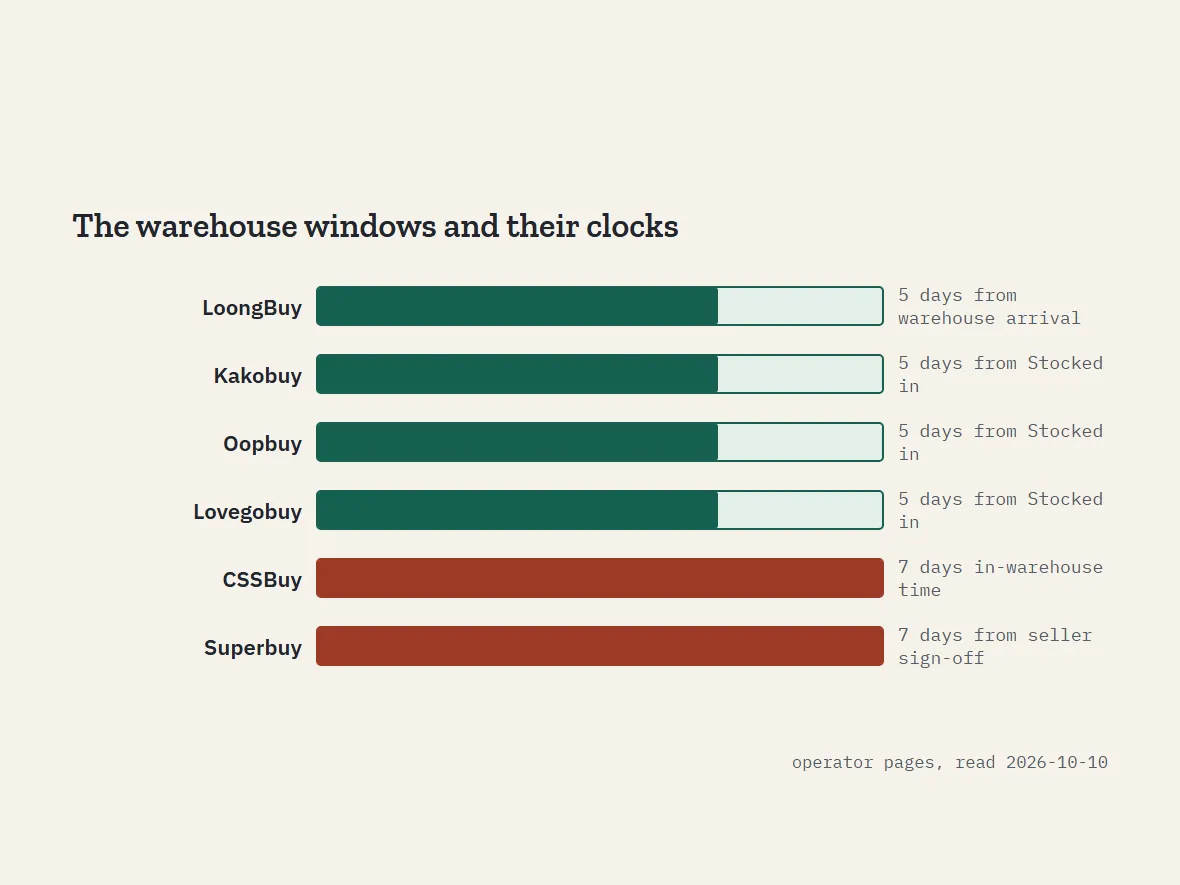 Horizontal day bars for six desks: 5, 5, 5, 7, 7-from-seller-sign and 5 days, each annotated with its clock